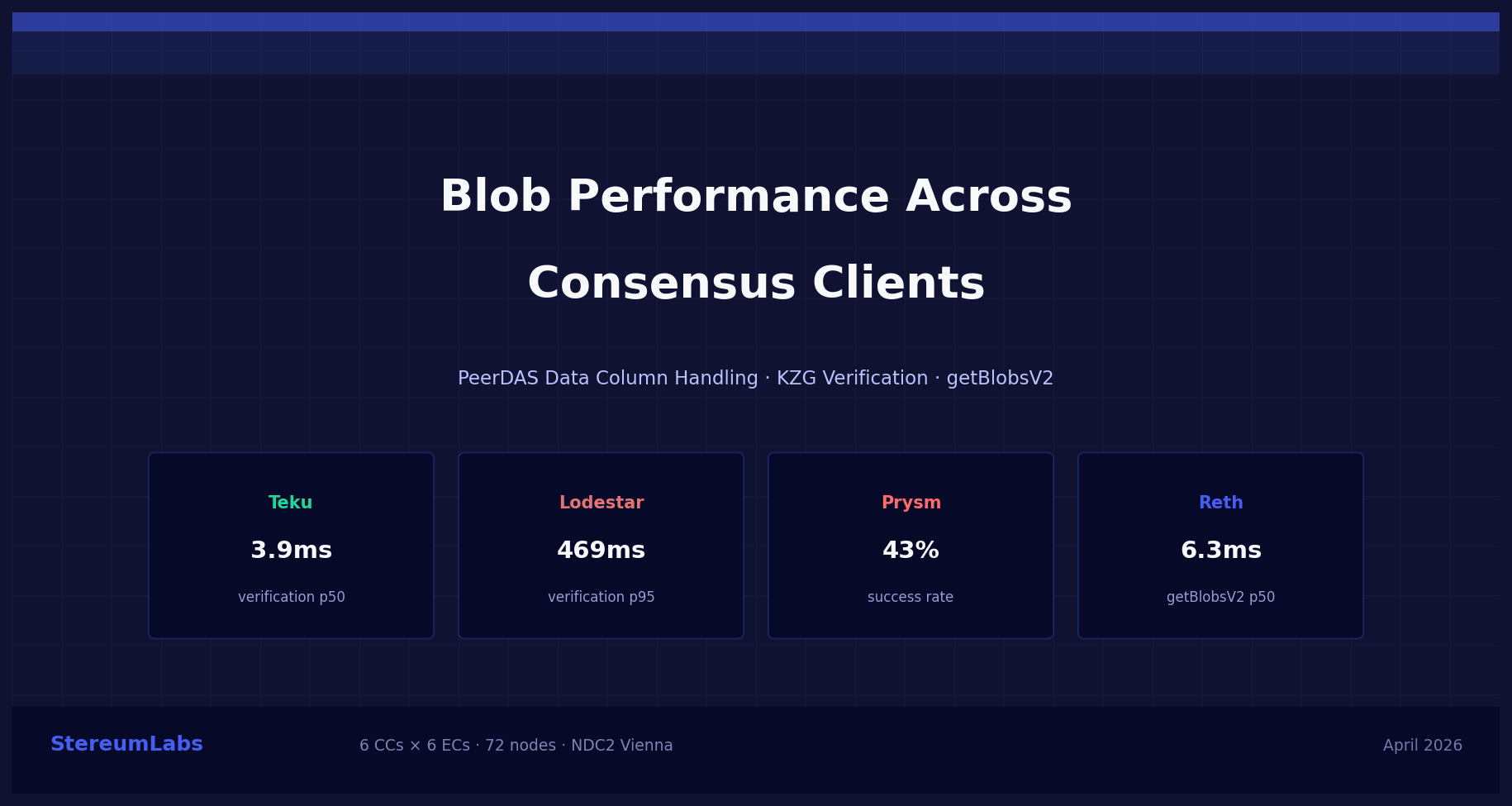 Blob Performance Across Consensus Clients