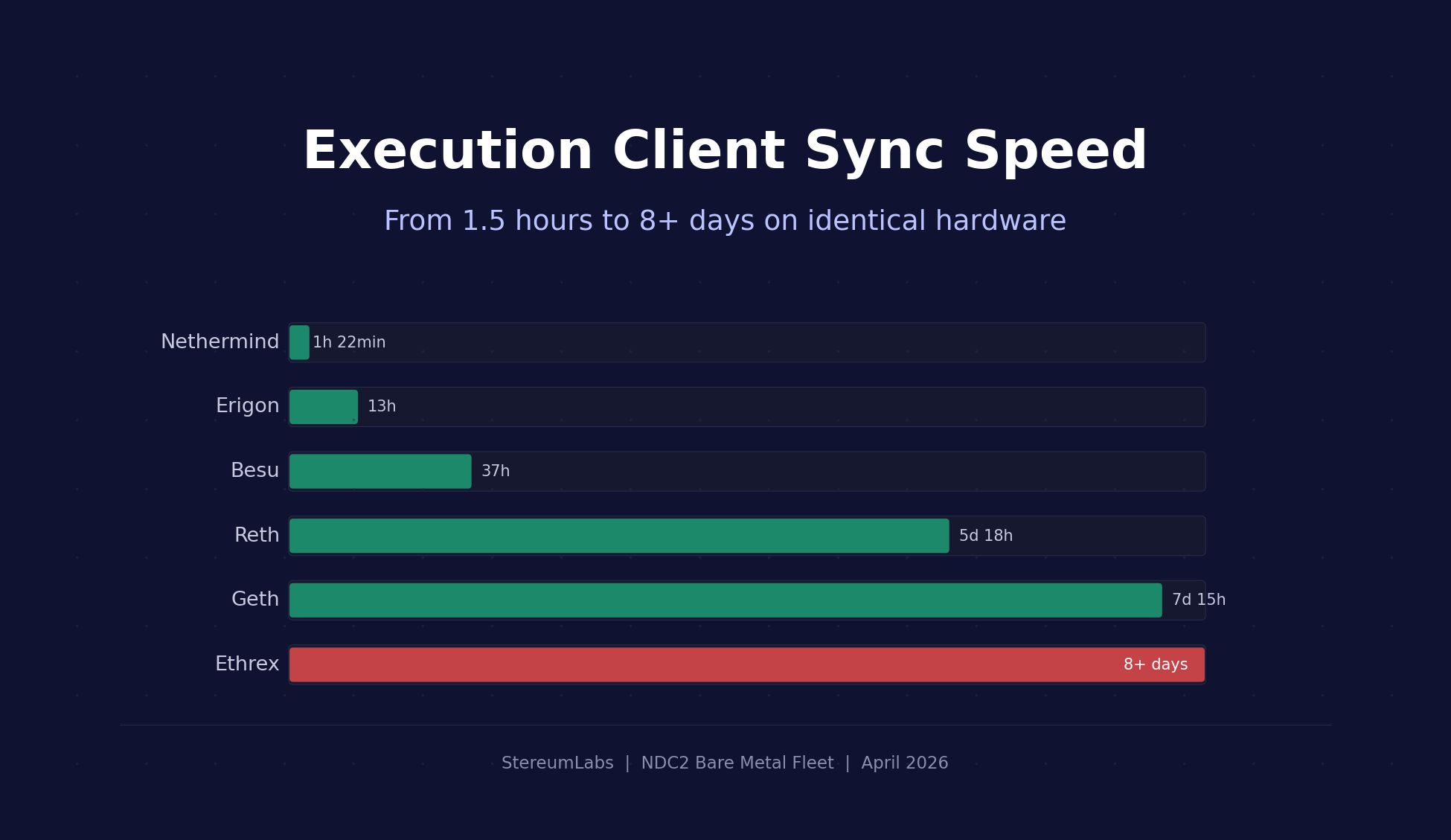 Execution Client Sync Speed: From 1.5 hours to 8+ days on identical hardware