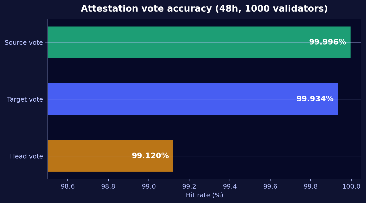 Attestation vote accuracy (48h, 1000 validators)